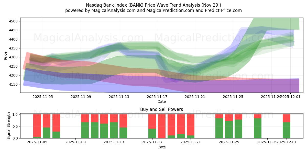  Índice del banco Nasdaq (BANK) Support and Resistance area (28 Nov) 