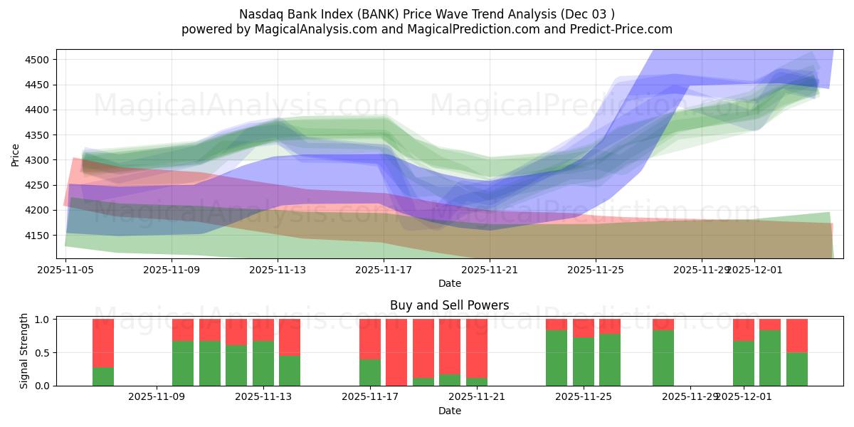  Nasdaq-Bankenindex (BANK) Support and Resistance area (02 Dec) 