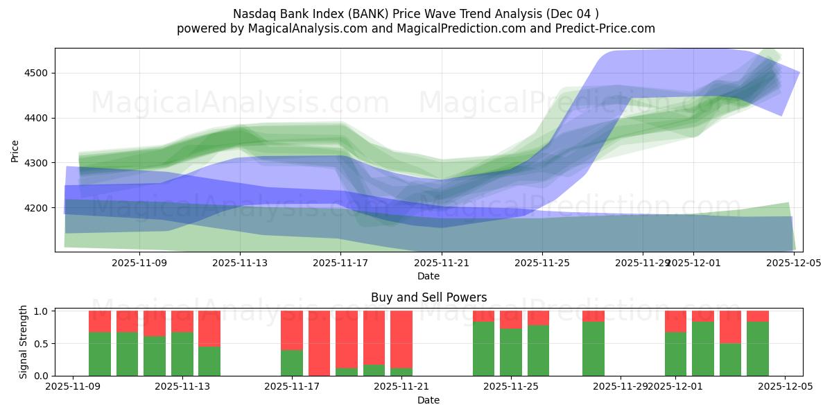  مؤشر بنك ناسداك (BANK) Support and Resistance area (03 Dec) 