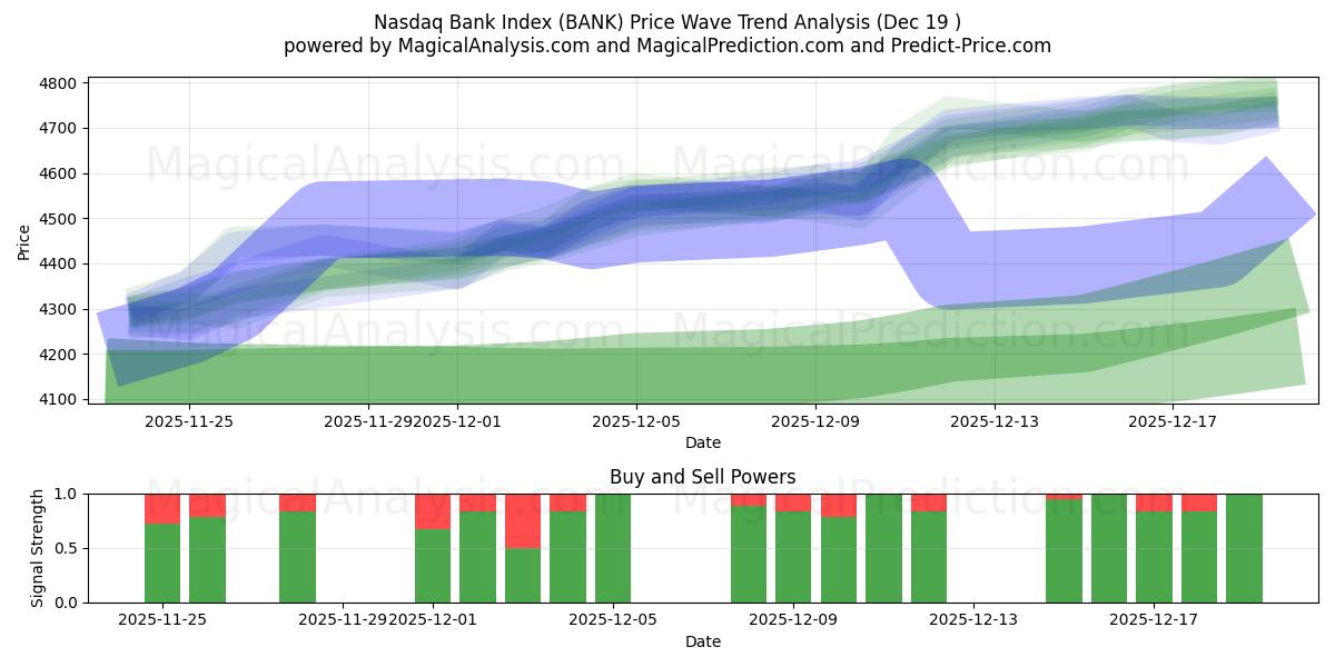  Índice del banco Nasdaq (BANK) Support and Resistance area (18 Dec) 