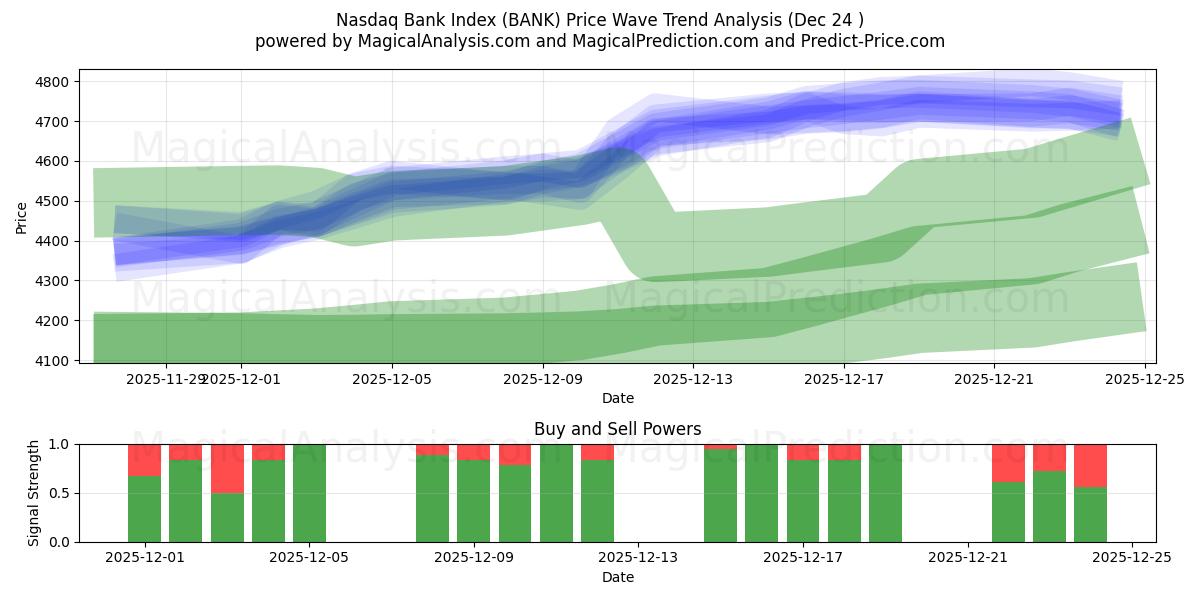  ナスダック銀行指数 (BANK) Support and Resistance area (23 Dec) 