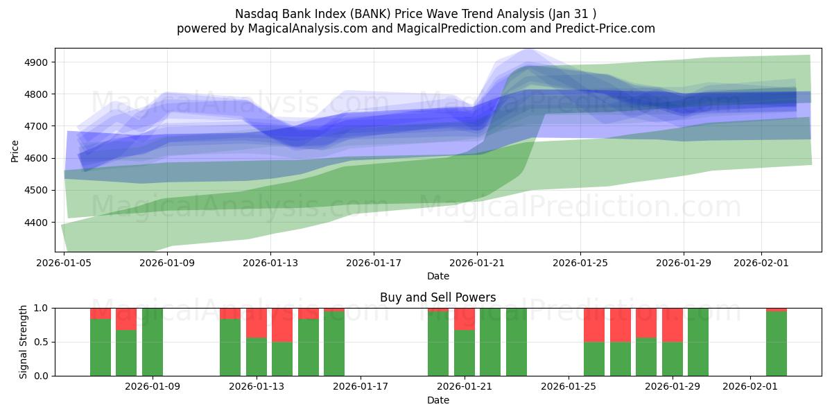  شاخص بانک نزدک (BANK) Support and Resistance area (30 Jan) 