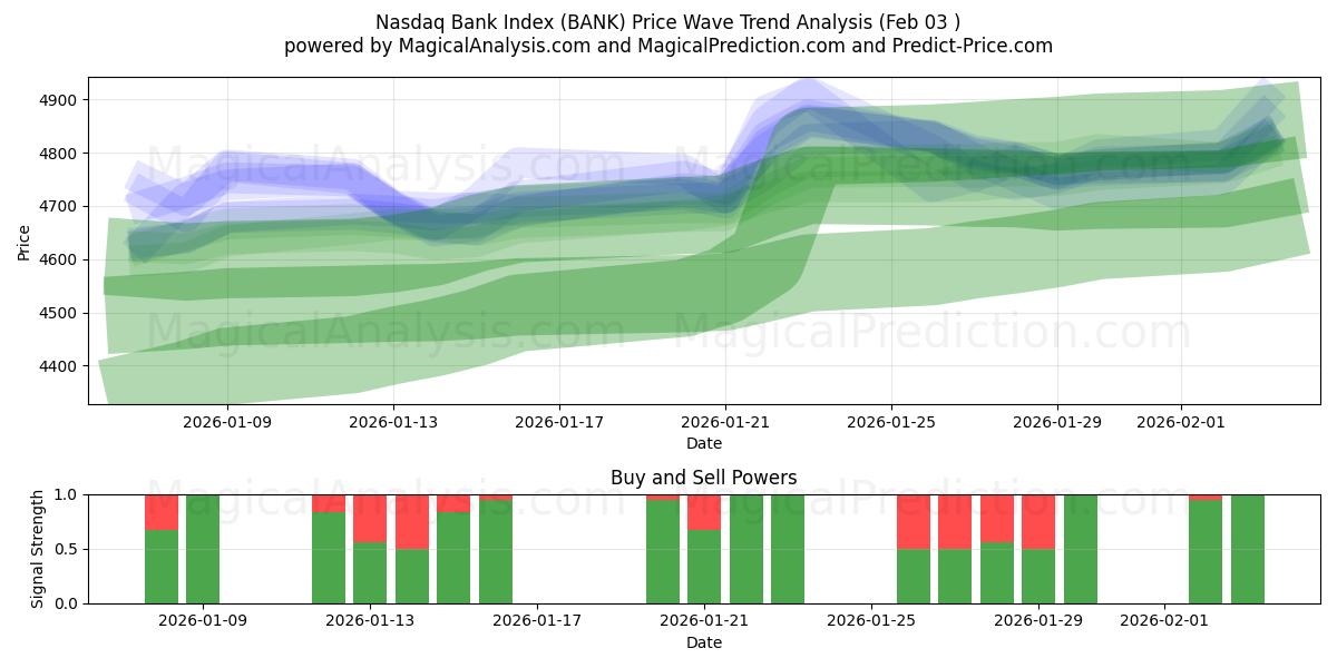  나스닥 은행 지수 (BANK) Support and Resistance area (02 Feb) 