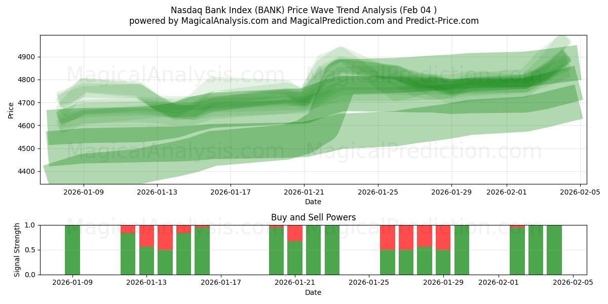 Indice bancaire Nasdaq (BANK) Support and Resistance area (03 Feb) 