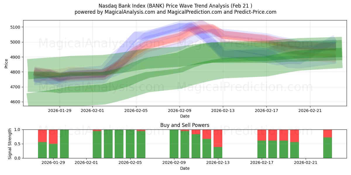  شاخص بانک نزدک (BANK) Support and Resistance area (20 Feb) 