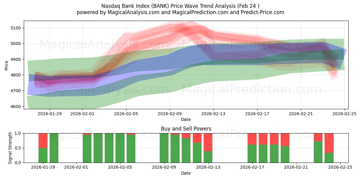  Indice bancaire Nasdaq (BANK) Support and Resistance area (23 Feb) 