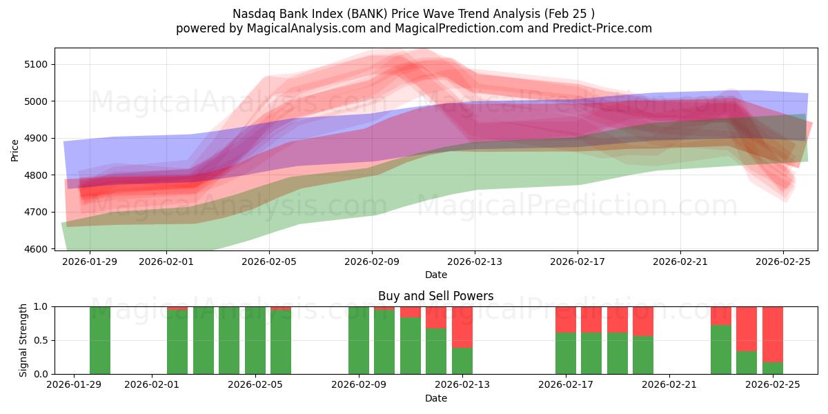  Банковский индекс Насдак (BANK) Support and Resistance area (24 Feb) 