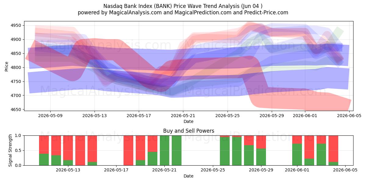  Nasdaq Bankası Endeksi (BANK) Support and Resistance area (02 Jun) 