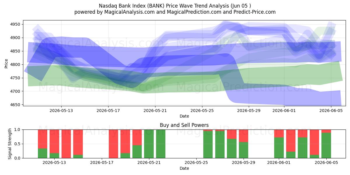  Indice bancaire Nasdaq (BANK) Support and Resistance area (03 Jun) 
