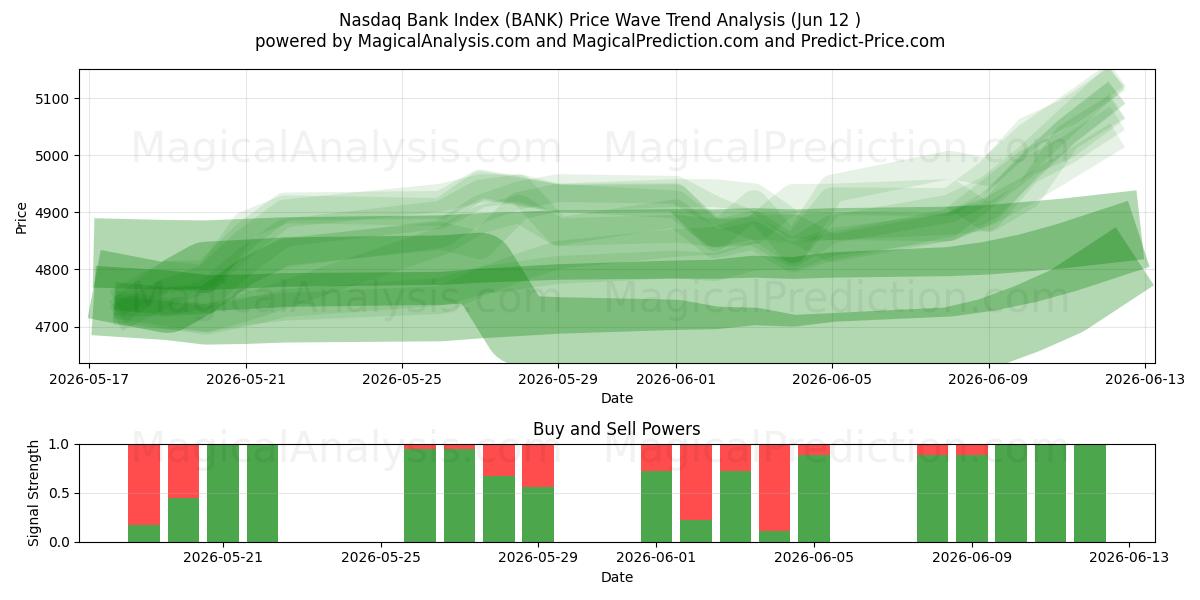  Nasdaq-Bankenindex (BANK) Support and Resistance area (08 Jun) 