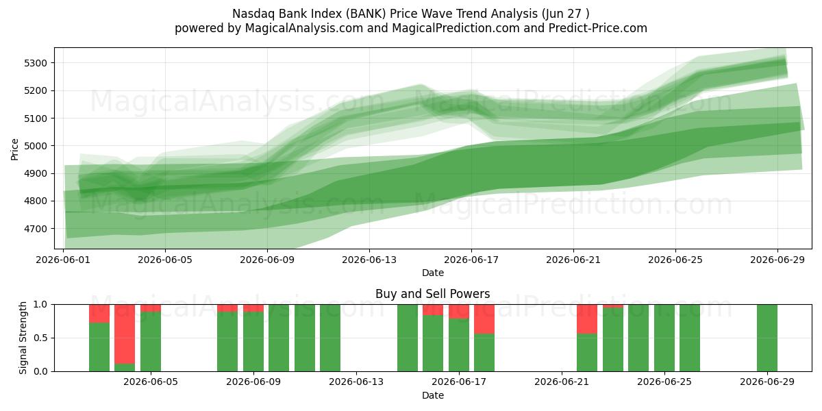  Nasdaq Bank -indeksi (BANK) Support and Resistance area (26 Jun) 
