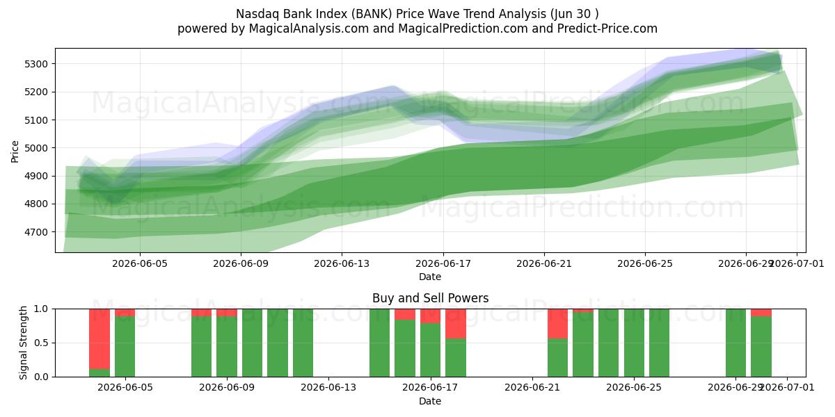  纳斯达克银行指数 (BANK) Support and Resistance area (29 Jun) 