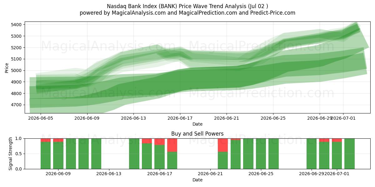  Indice Nasdaq Bank (BANK) Support and Resistance area (01 Jul) 