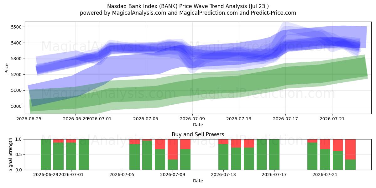  Indice Nasdaq Bank (BANK) Support and Resistance area (22 Jul) 