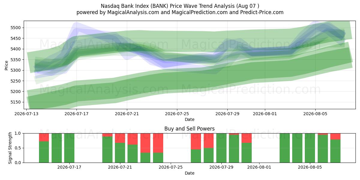  Nasdaq Bank Index (BANK) Support and Resistance area (06 Aug) 