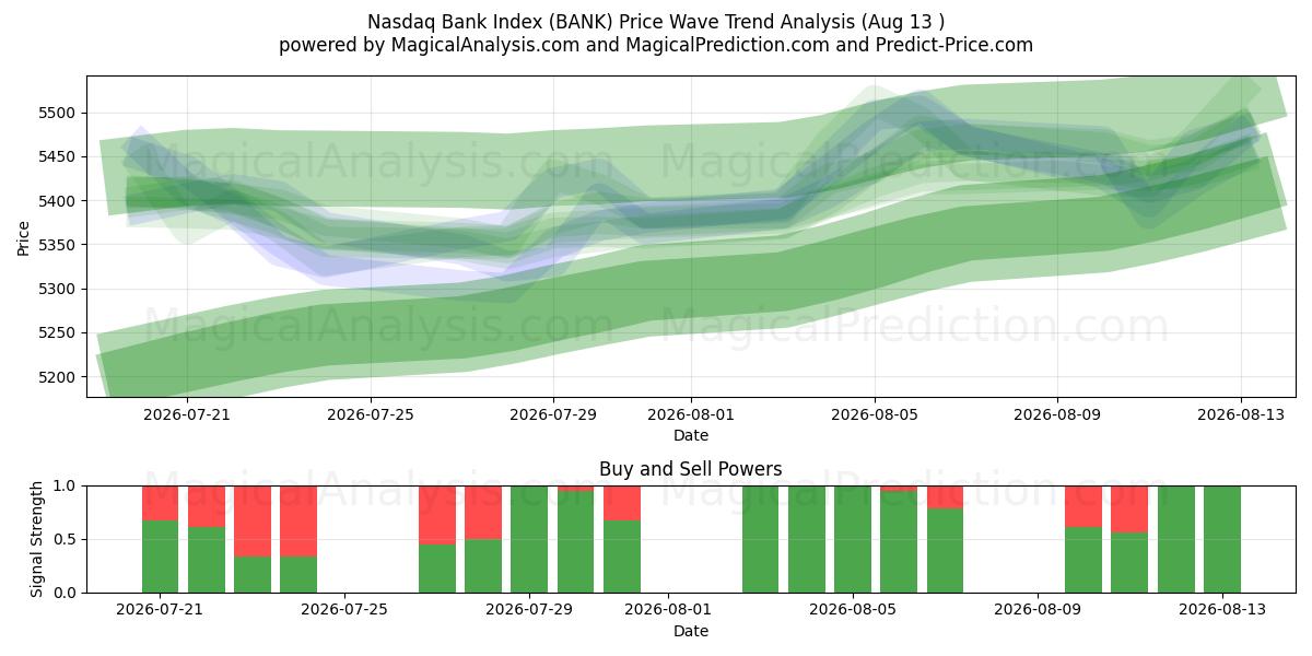  Indice Nasdaq Bank (BANK) Support and Resistance area (12 Aug) 