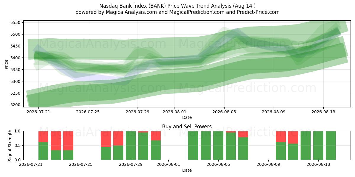  Nasdaq-Bankenindex (BANK) Support and Resistance area (13 Aug) 