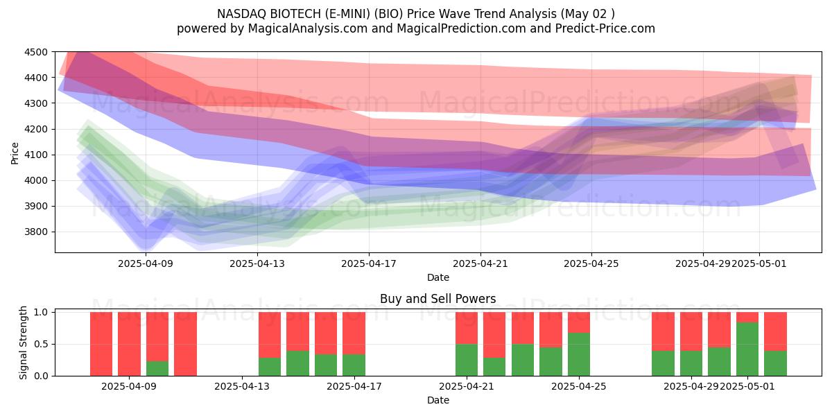 NASDAQ BIOTECH (E-MINI) (BIO) Support and Resistance area (02 May) NASDAQ BIOTECH (E-MINI) (BIO) Support and Resistance area (02 May)