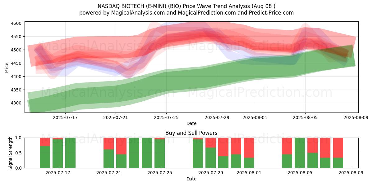 NASDAQ BIOTECH (E-MINI) (BIO) Support and Resistance area (06 Aug) 