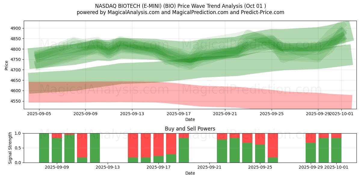  NASDAQ BIOTECH (E-MINI) (BIO) Support and Resistance area (30 Sep) 