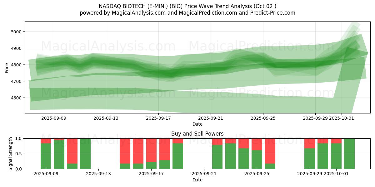  NASDAQ BIOTECH (E-MINI) (BIO) Support and Resistance area (01 Oct) 