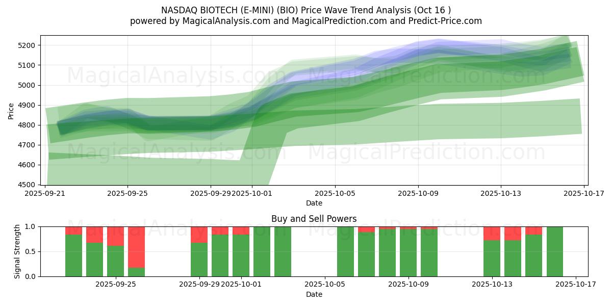NASDAQ BIOTECH (E-MINI) (BIO) Support and Resistance area (15 Oct) NASDAQ BIOTECH (E-MINI) (BIO) Support and Resistance area (15 Oct)