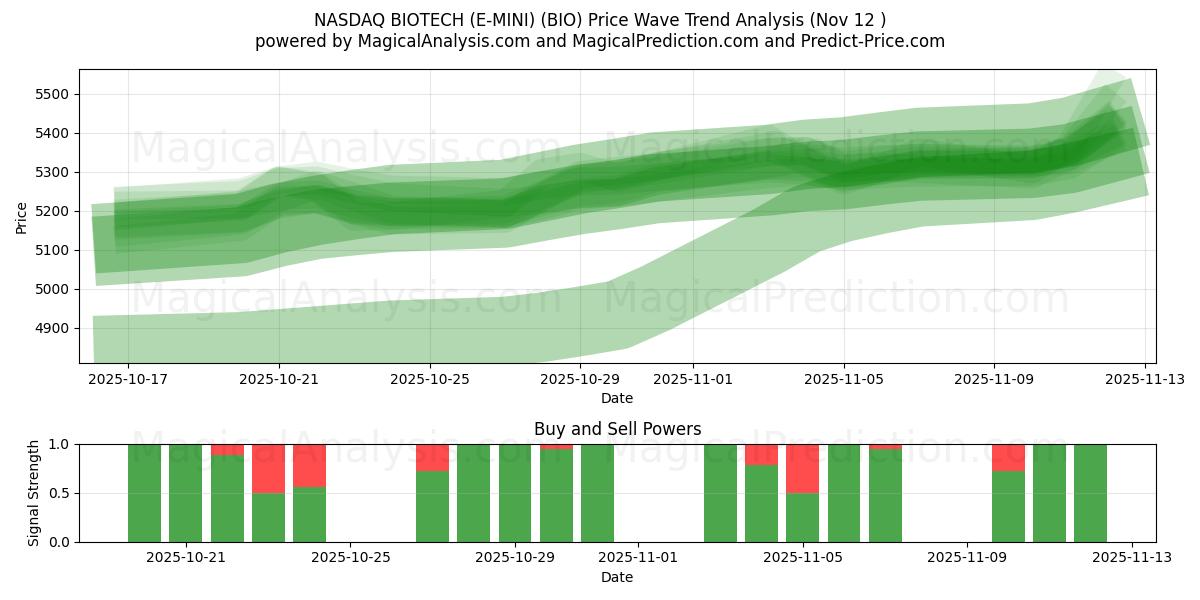  NASDAQ BIOTECH (E-MINI) (BIO) Support and Resistance area (11 Nov) 