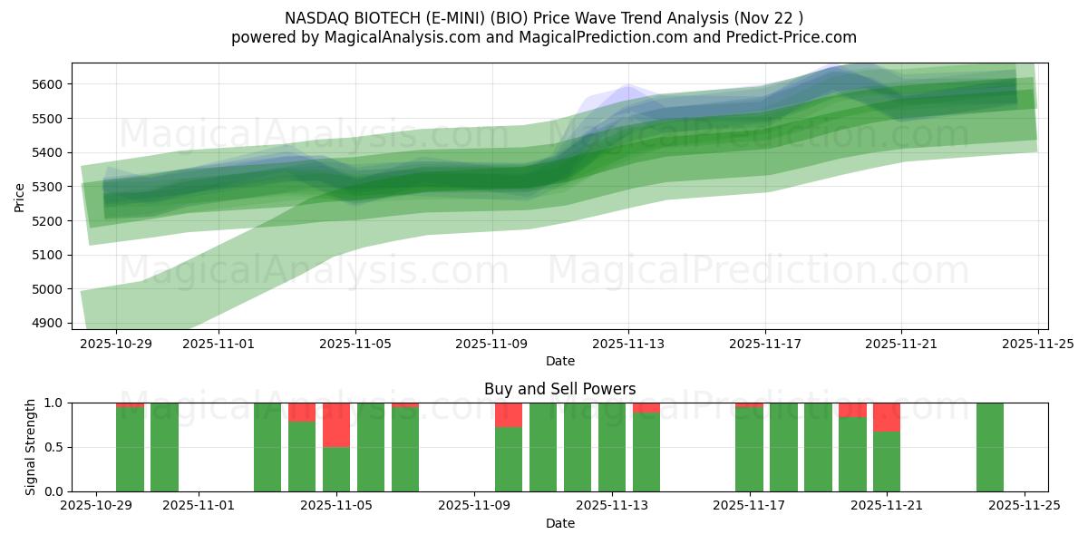  NASDAQ BIOTECH (E-MINI) (BIO) Support and Resistance area (21 Nov) 