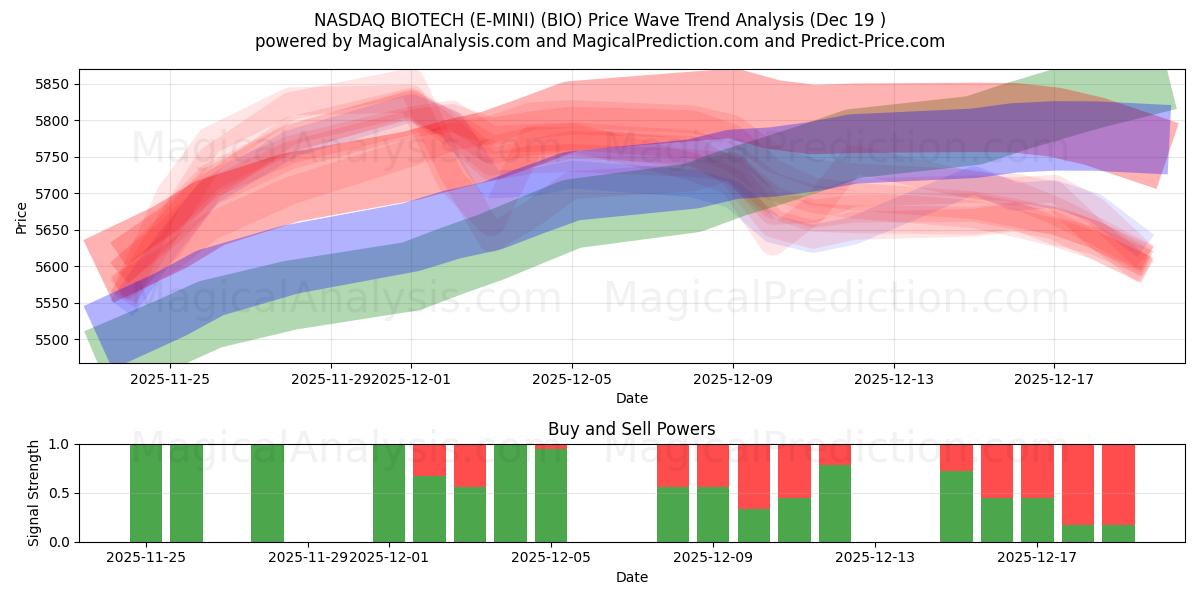 NASDAQ BIOTECH (E-MINI) (BIO) Support and Resistance area (18 Dec) 