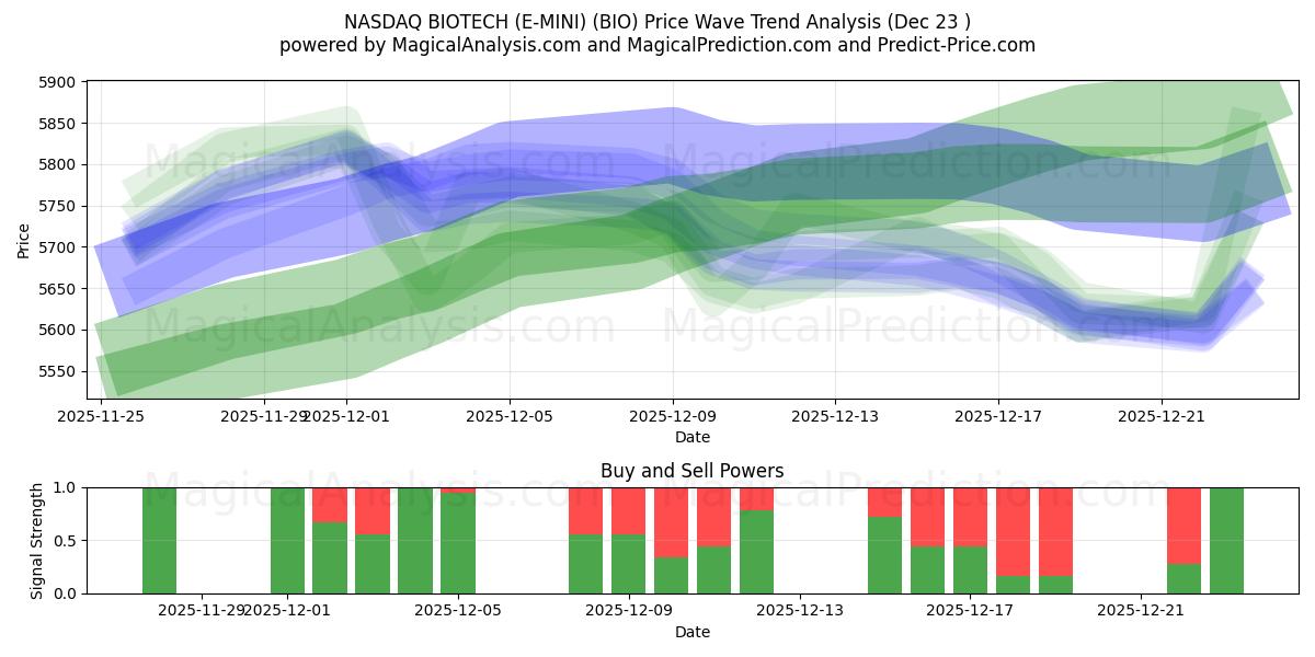  NASDAQ BIOTECH (E-MINI) (BIO) Support and Resistance area (22 Dec) 
