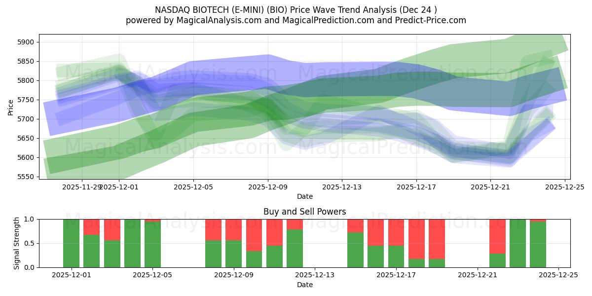  नैस्डैक बायोटेक (ई-मिनी) (BIO) Support and Resistance area (23 Dec) 