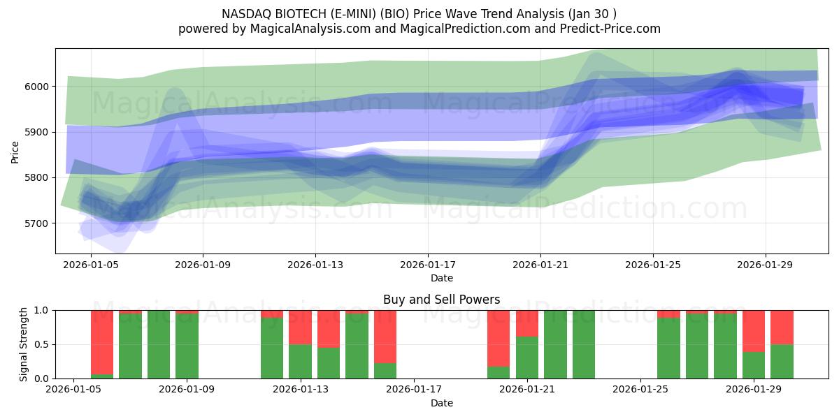 NASDAQ BIOTECH (E-MINI) (BIO) Support and Resistance area (29 Jan) 