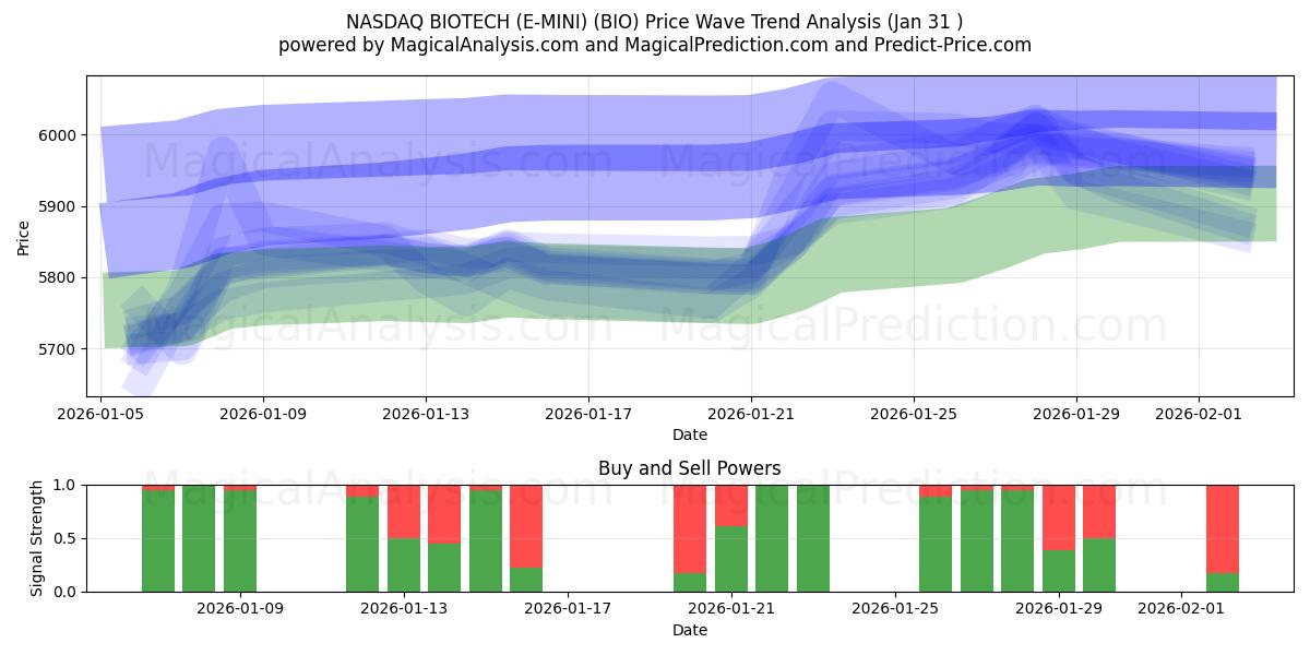  NASDAQ BIOTECNOLOGÍA (E-MINI) (BIO) Support and Resistance area (30 Jan) 