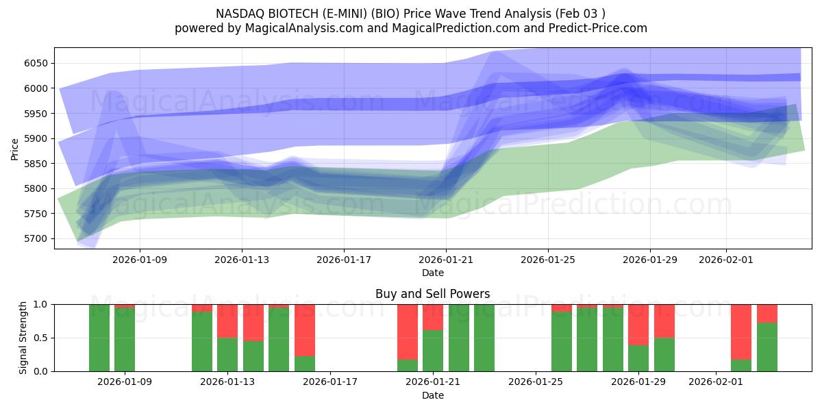  NASDAQ BIOTECH (E-MINI) (BIO) Support and Resistance area (02 Feb) 