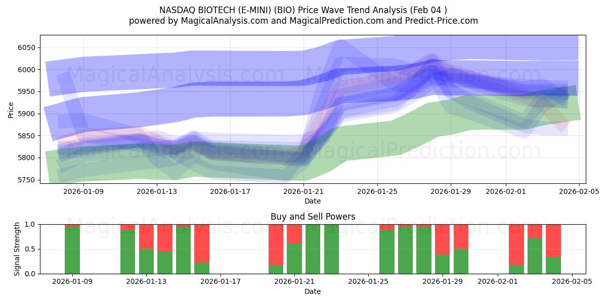  나스닥 바이오텍 (E-MINI) (BIO) Support and Resistance area (03 Feb) 