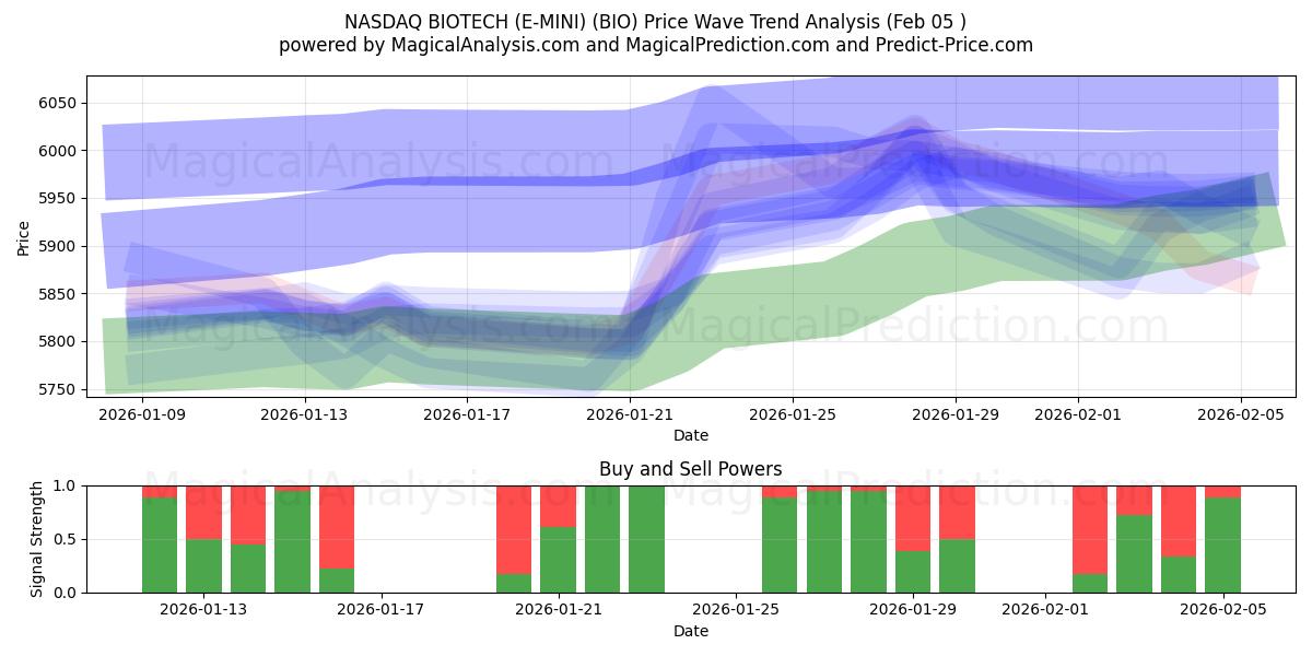  नैस्डैक बायोटेक (ई-मिनी) (BIO) Support and Resistance area (04 Feb) 