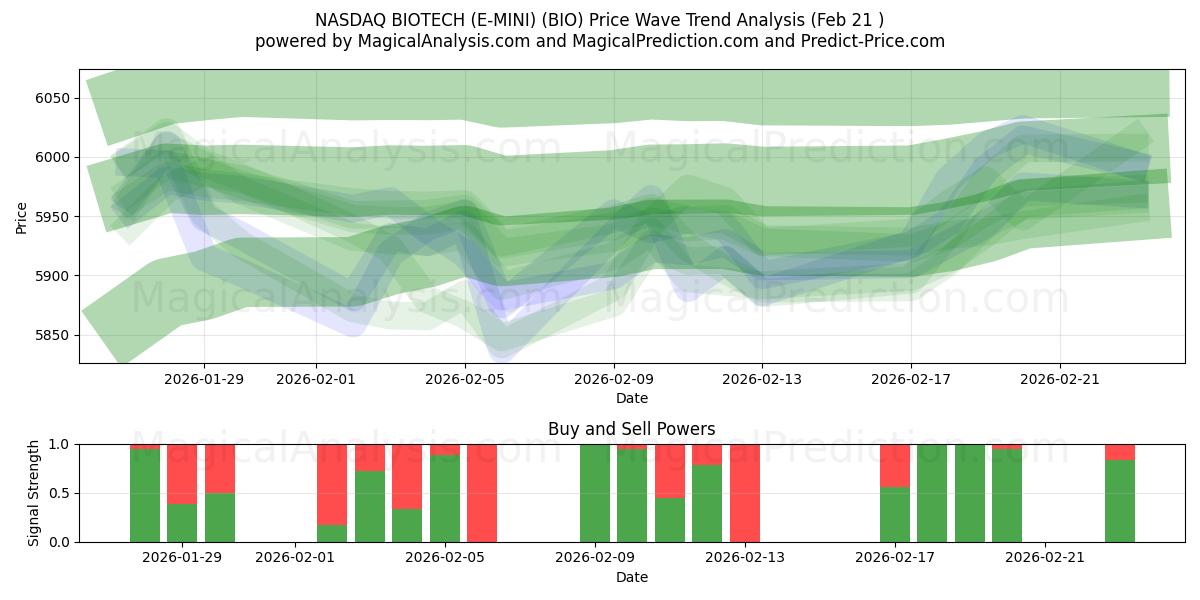  NASDAQ BIOTECH (E-MINI) (BIO) Support and Resistance area (20 Feb) 