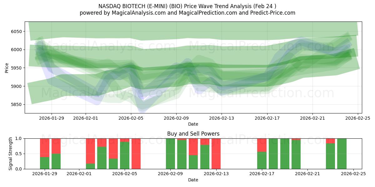  나스닥 바이오텍 (E-MINI) (BIO) Support and Resistance area (23 Feb) 