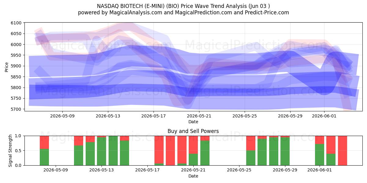  नैस्डैक बायोटेक (ई-मिनी) (BIO) Support and Resistance area (02 Jun) 