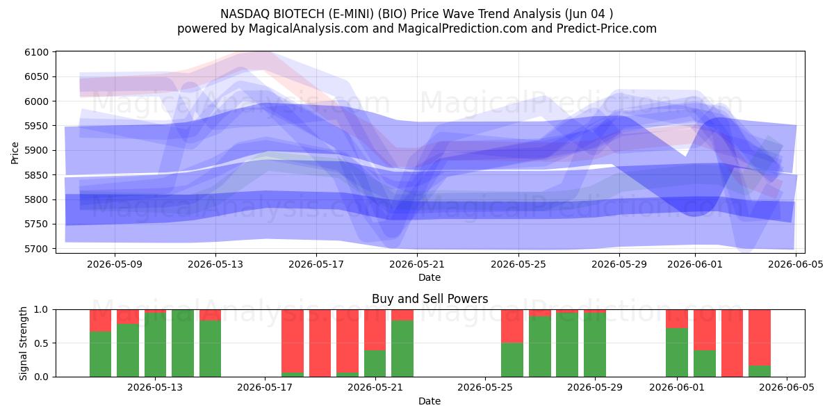  NASDAQ BIOTECH (E-MINI) (BIO) Support and Resistance area (03 Jun) 