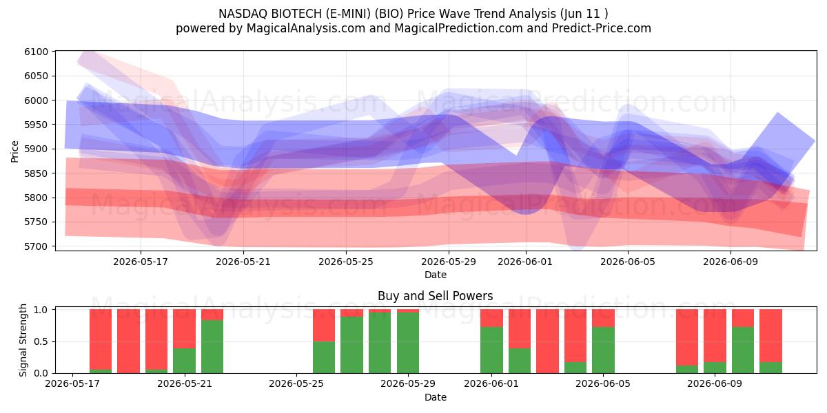  NASDAQ BIOTECH (E-MINI) (BIO) Support and Resistance area (05 Jun) 