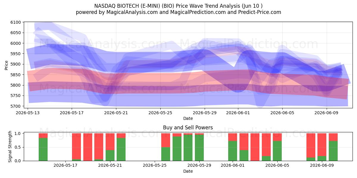  NASDAQ BIOTECH (E-MINI) (BIO) Support and Resistance area (08 Jun) 