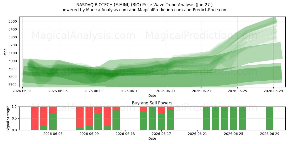  NASDAQ BIOTECH (E-MINI) (BIO) Support and Resistance area (25 Jun) 