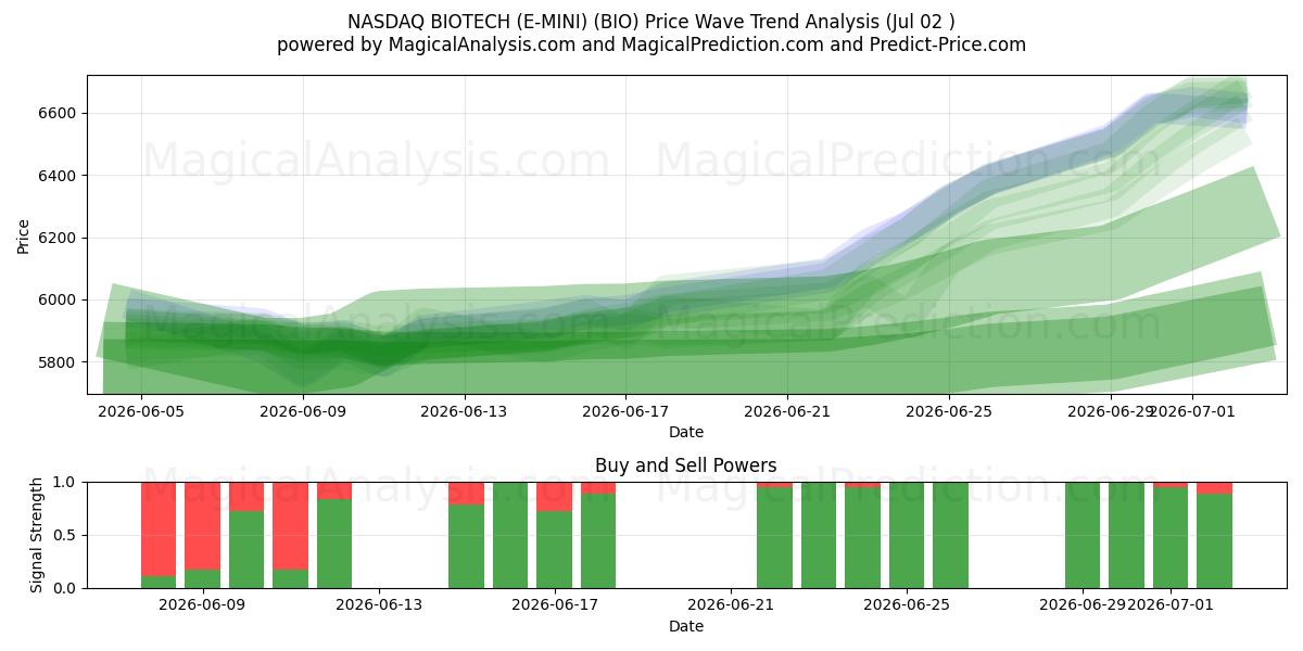  NASDAQ BIOTECH (E-MINI) (BIO) Support and Resistance area (01 Jul) 