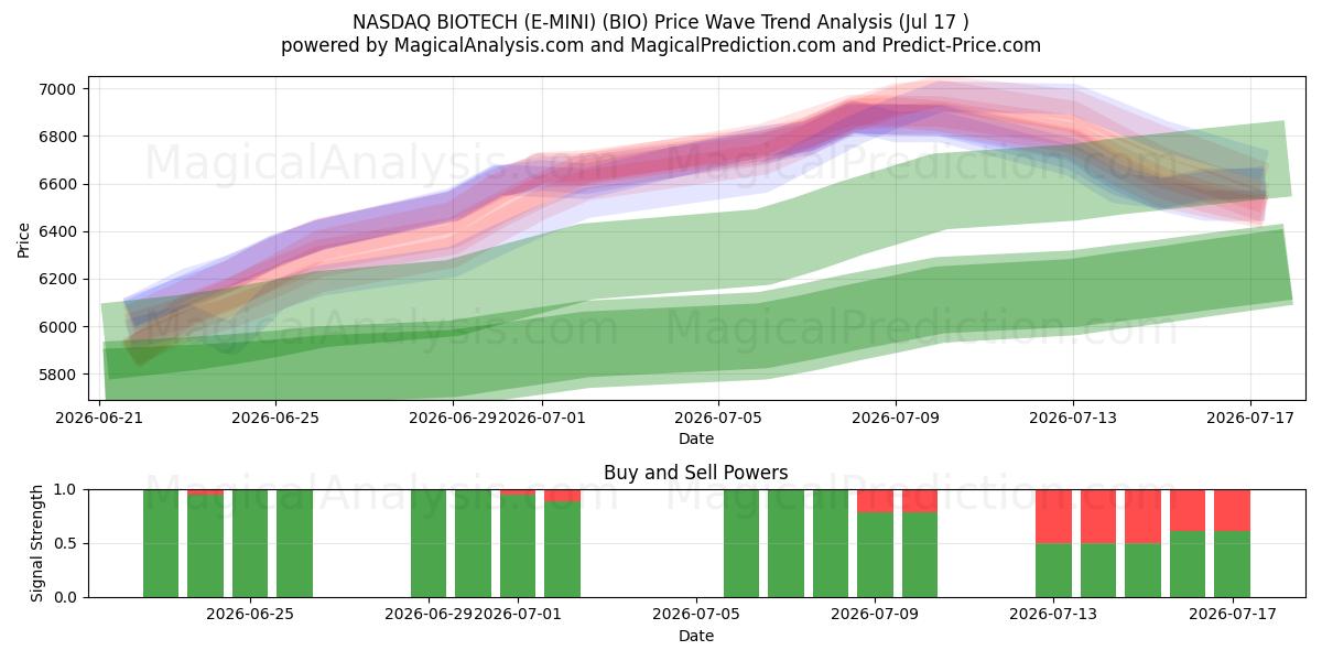  NASDAQ BIOTECH (E-MINI) (BIO) Support and Resistance area (16 Jul) 