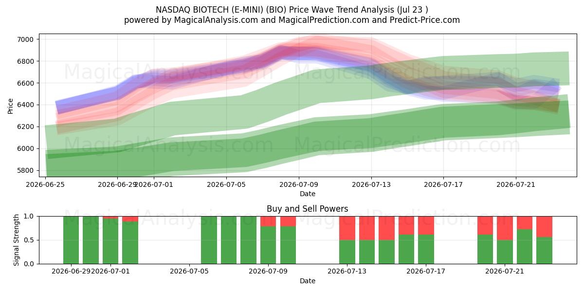  NASDAQ BIOTECH (E-MINI) (BIO) Support and Resistance area (22 Jul) 