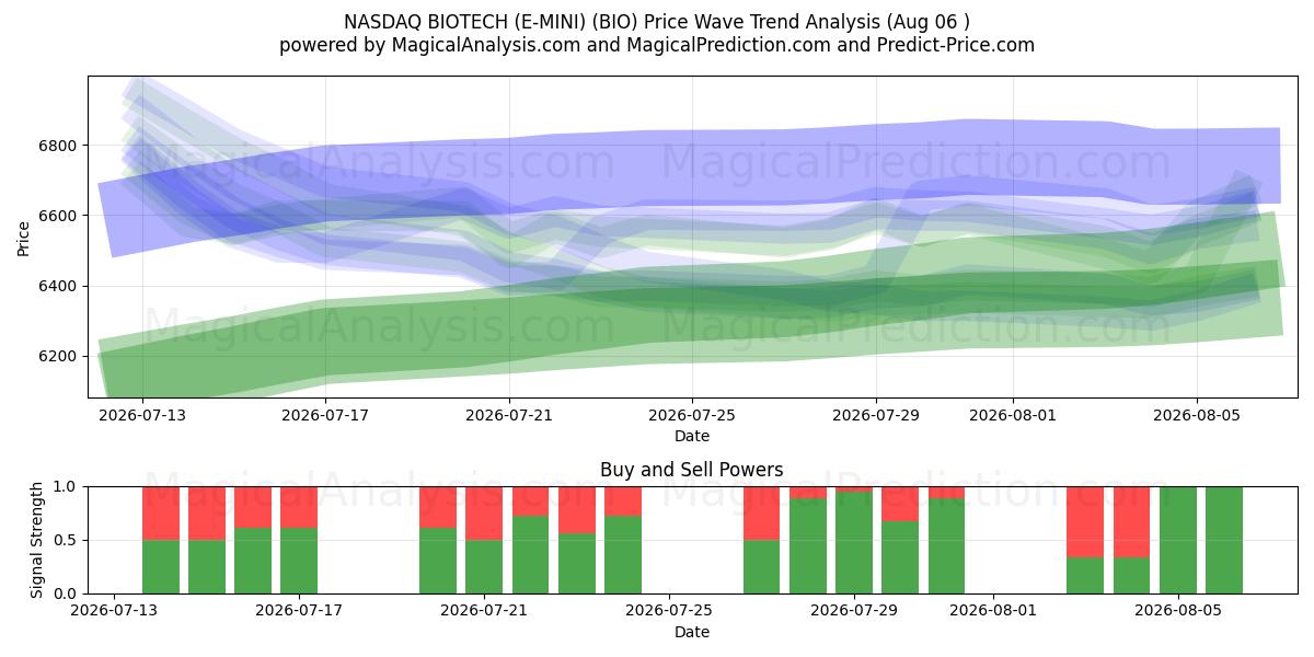  NASDAQ BIOTECH (E-MINI) (BIO) Support and Resistance area (05 Aug) 