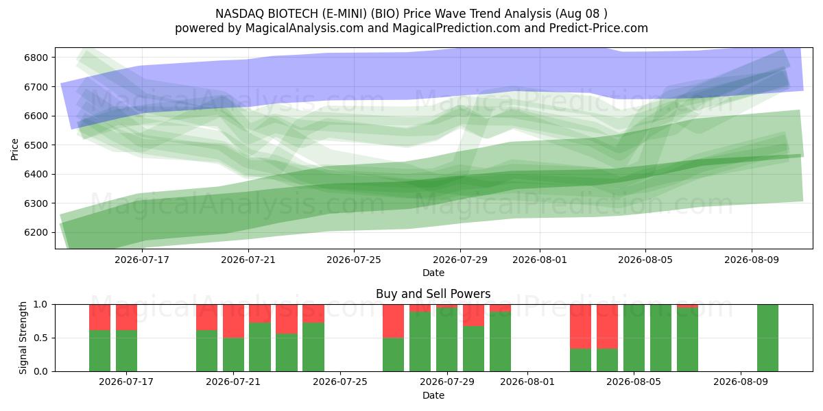  NASDAQ BIOTECNOLOGÍA (E-MINI) (BIO) Support and Resistance area (06 Aug) 