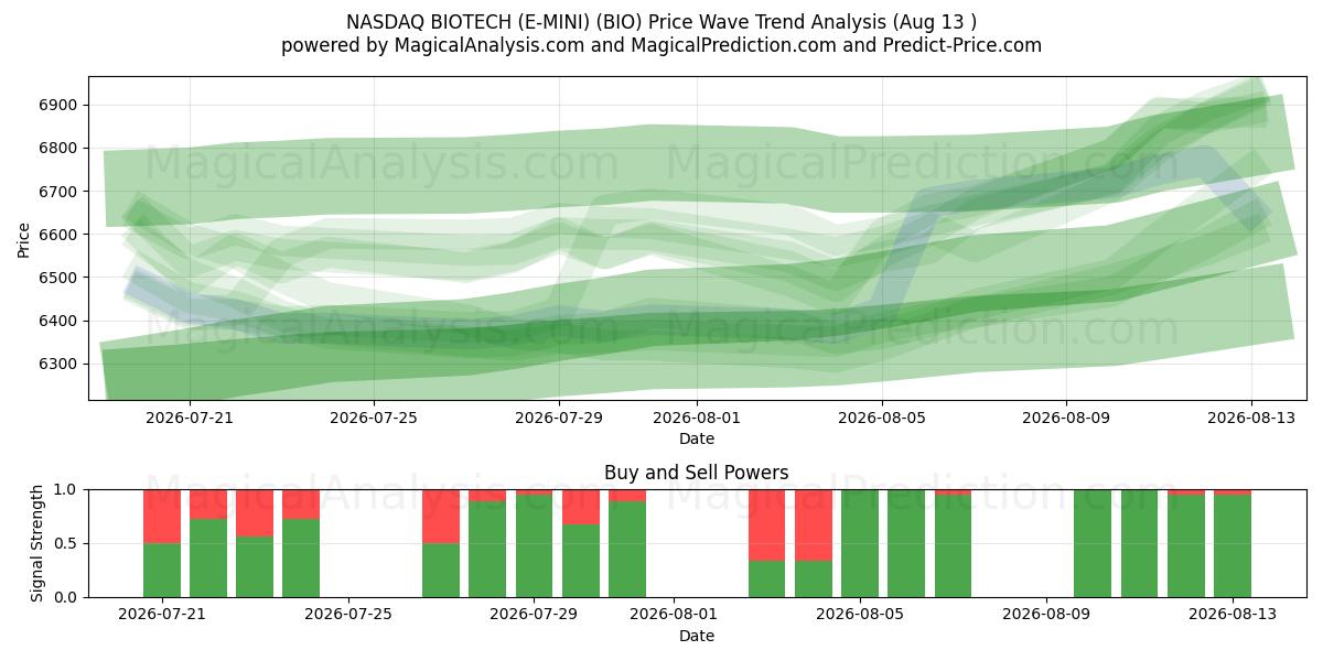  NASDAQ BIOTECH (E-MINI) (BIO) Support and Resistance area (12 Aug) 