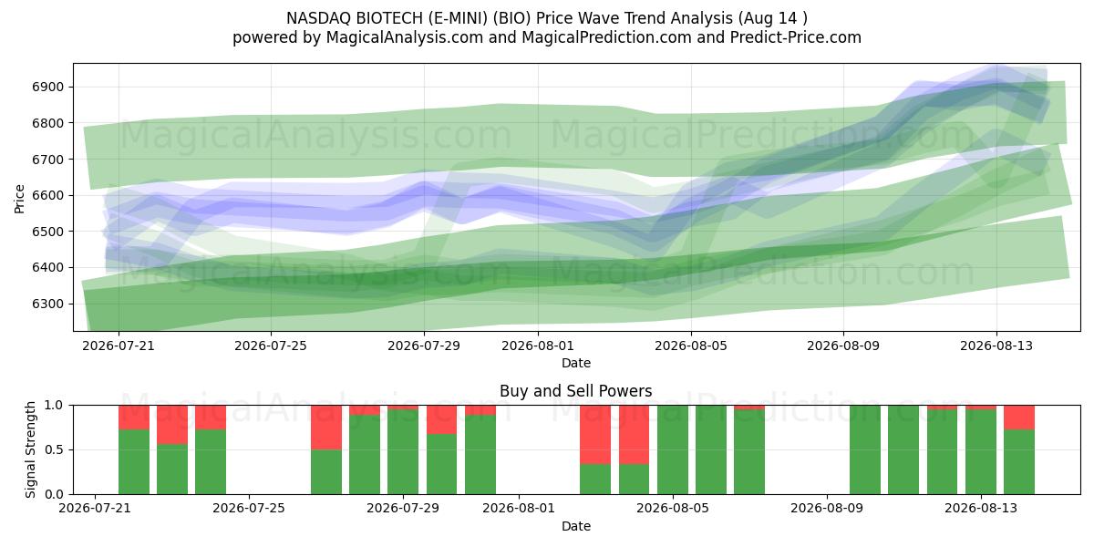 NASDAQ BIOTECH (E-MINI) (BIO) Support and Resistance area (13 Aug) 